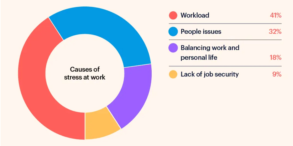 Major Causes of Stress at Work