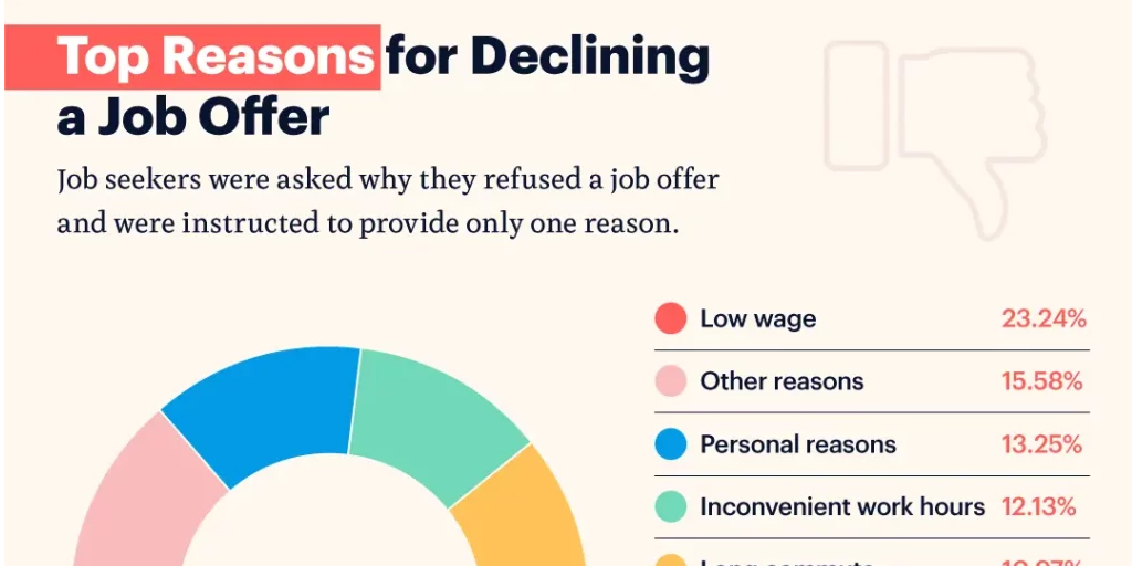 Top Reasons for Declining a Job Offer