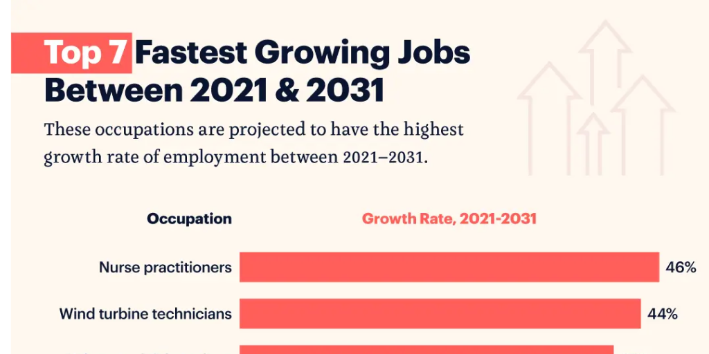 Top 7 Fastest Growing Jobs Between 2021 and 2031