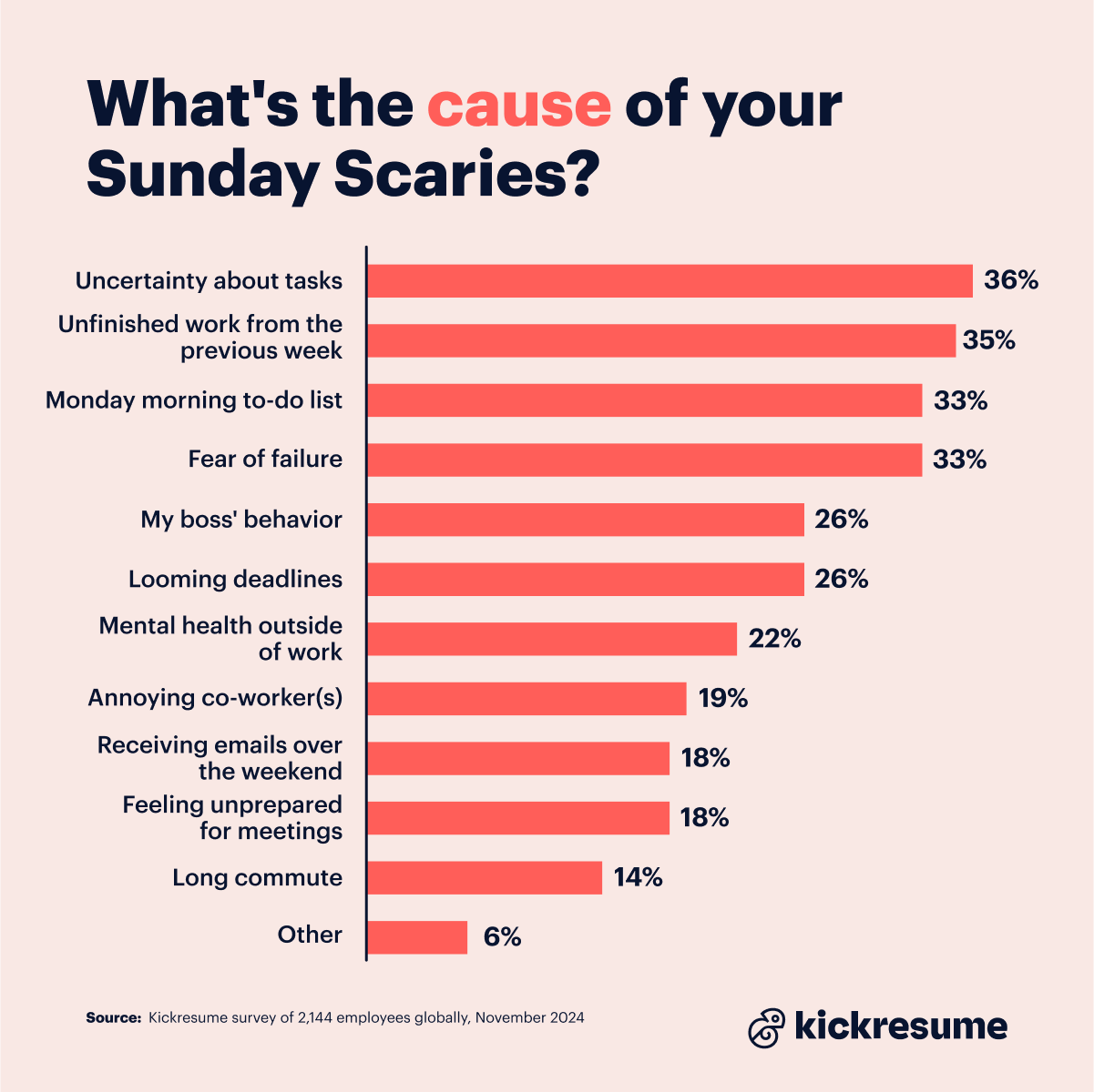 cause of Sunday Scaries