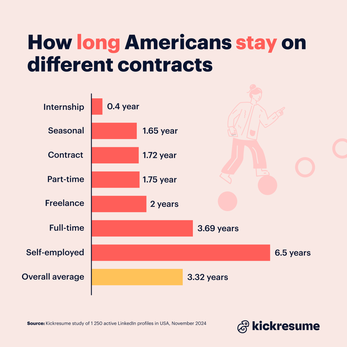 Contract length in the US