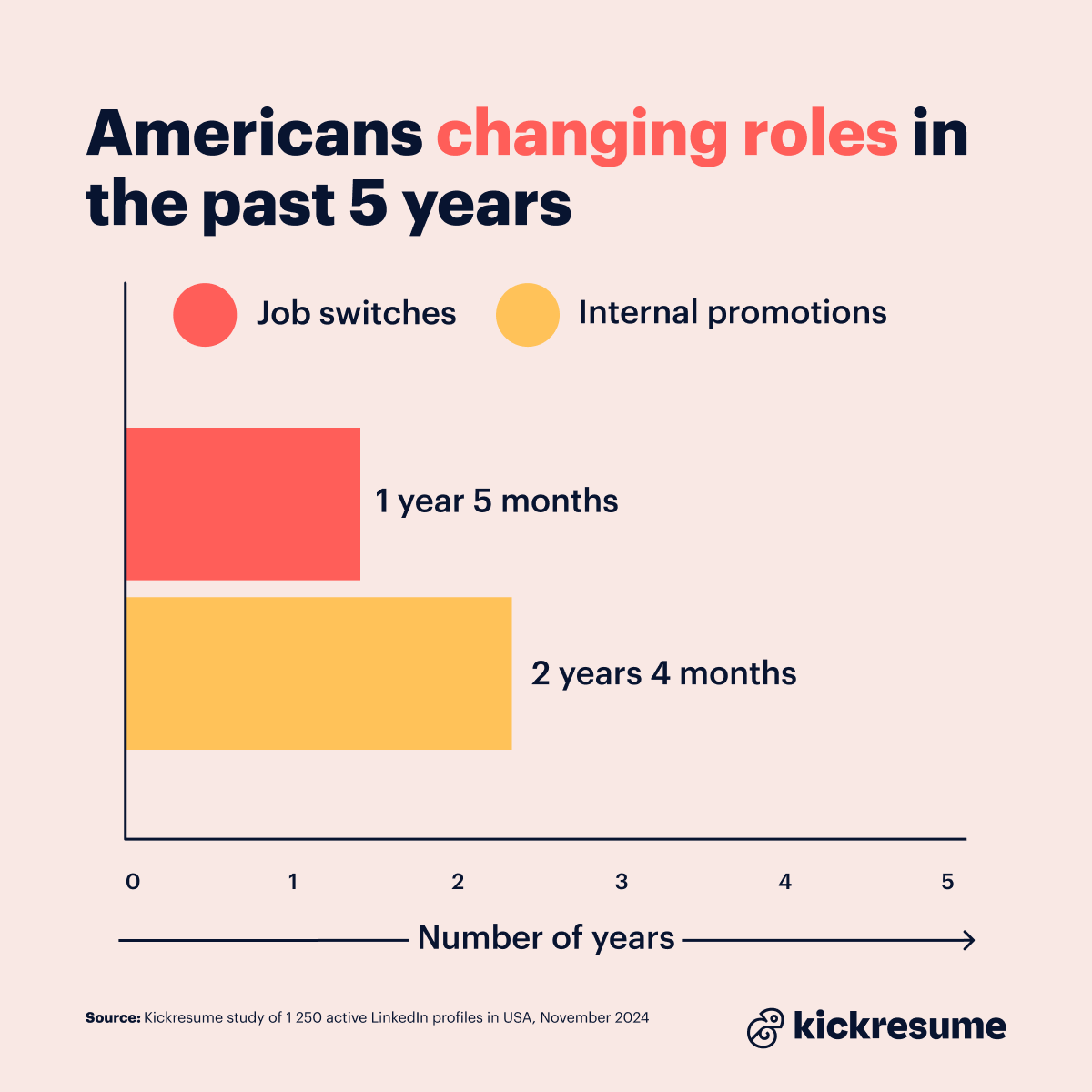 Changing roles in US