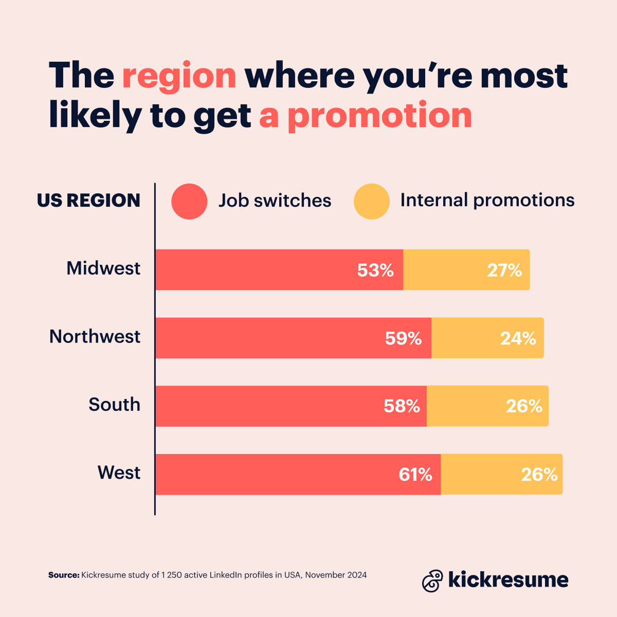 US regions and promotions