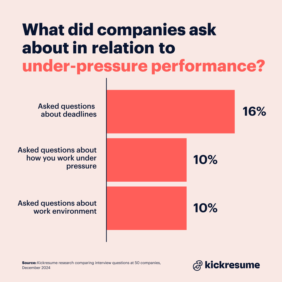 Under-pressure performance
