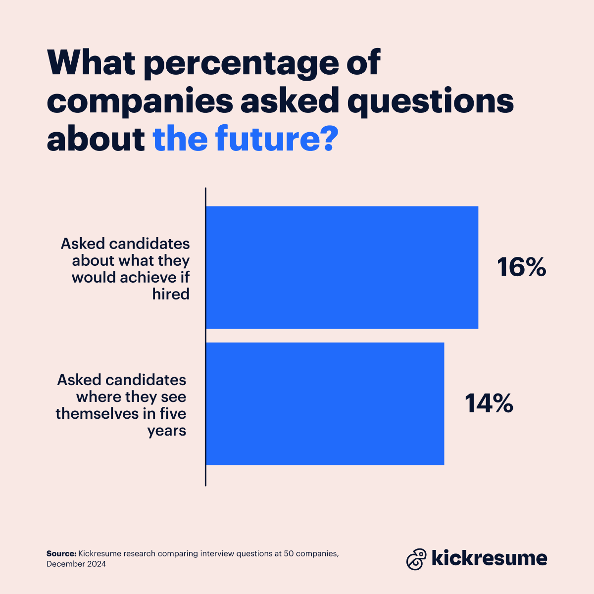 Questions about the future