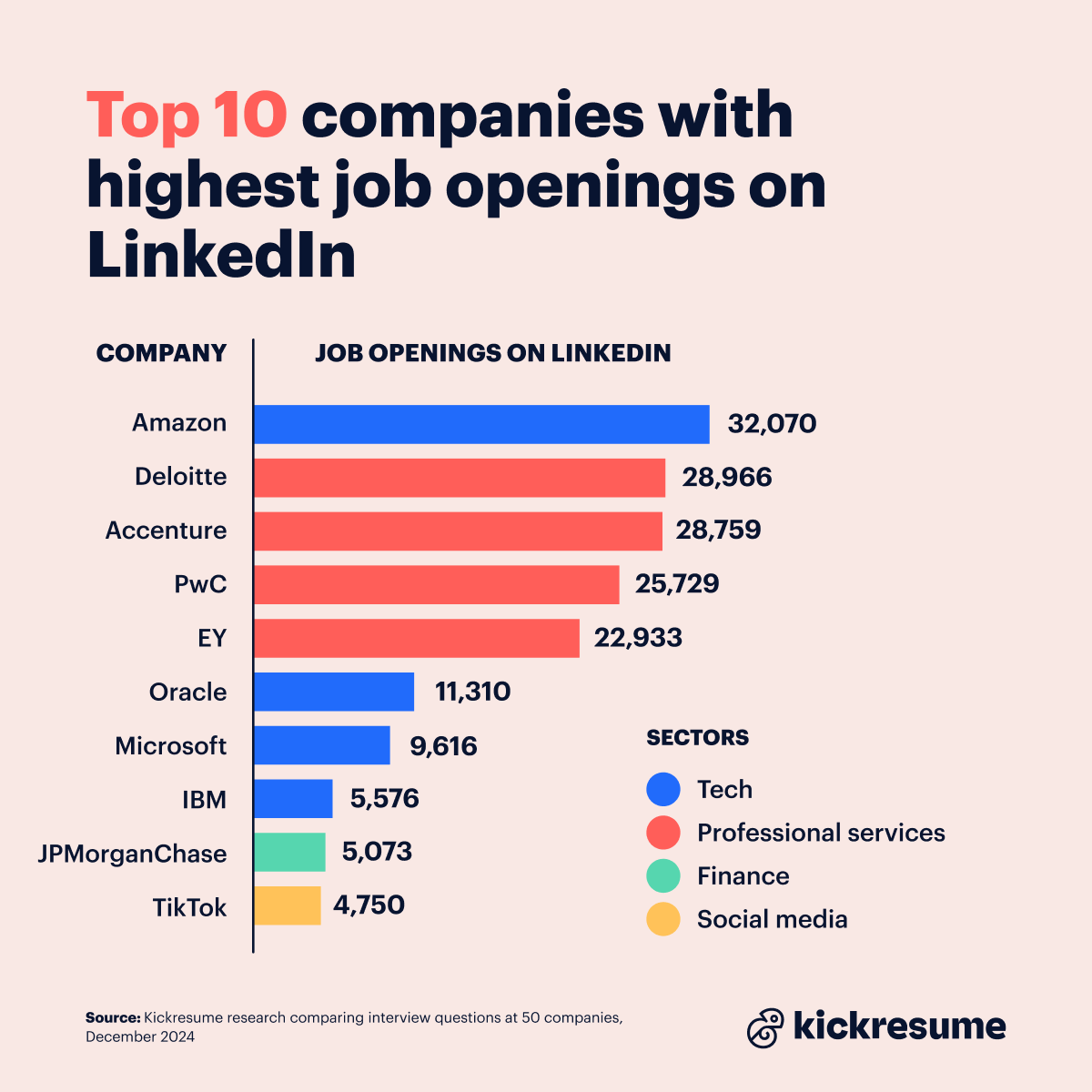 Highest job openings on LinkedIn
