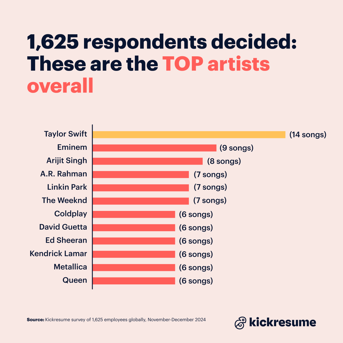 Top artists ranked by workers