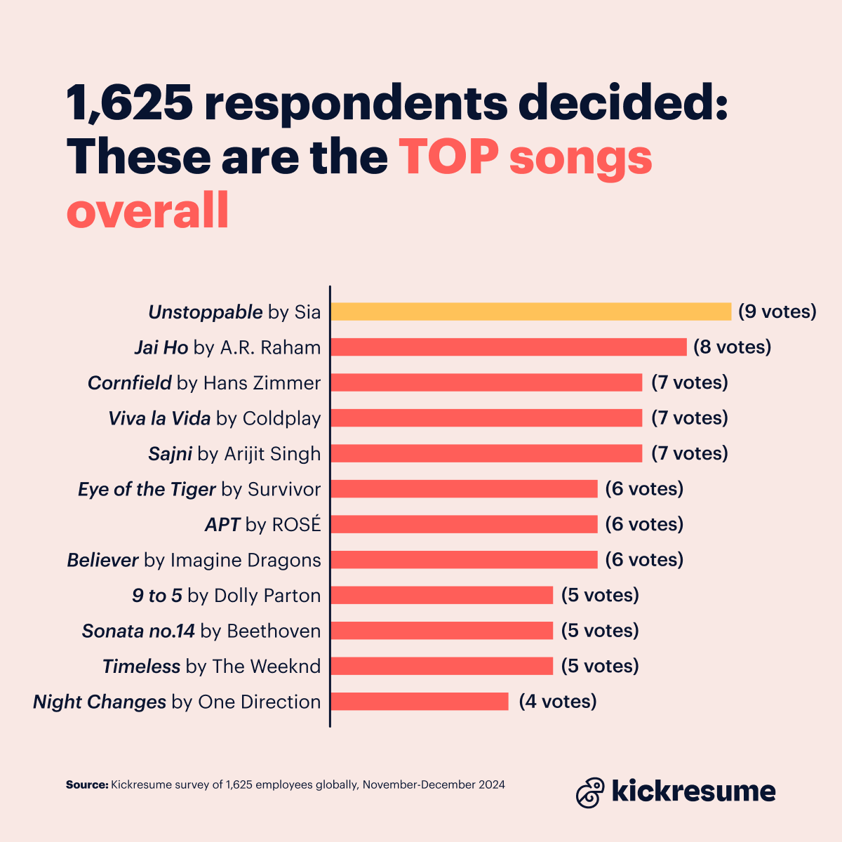 Top songs ranked by workers