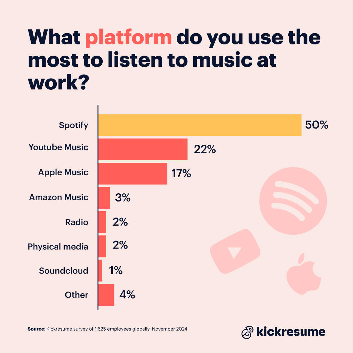 Platforms to listen to music