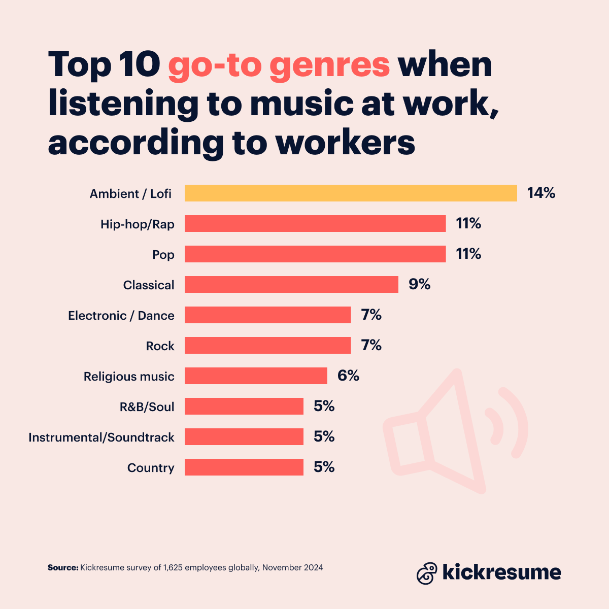 Go-to music genres at work