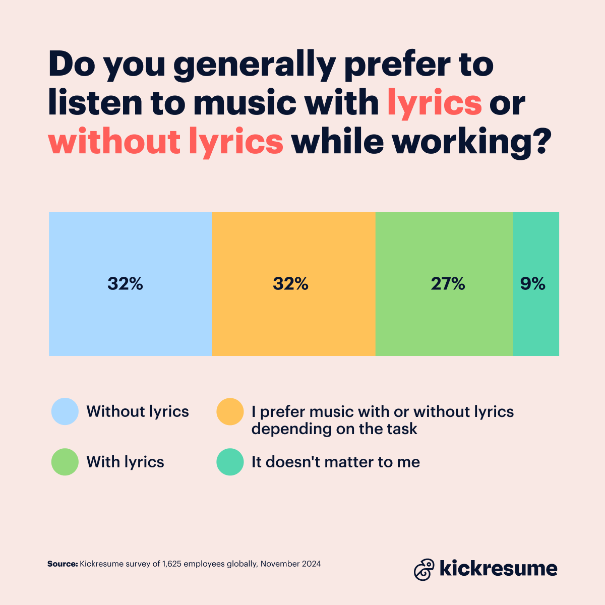 Music with lyrics or no lyrics at work