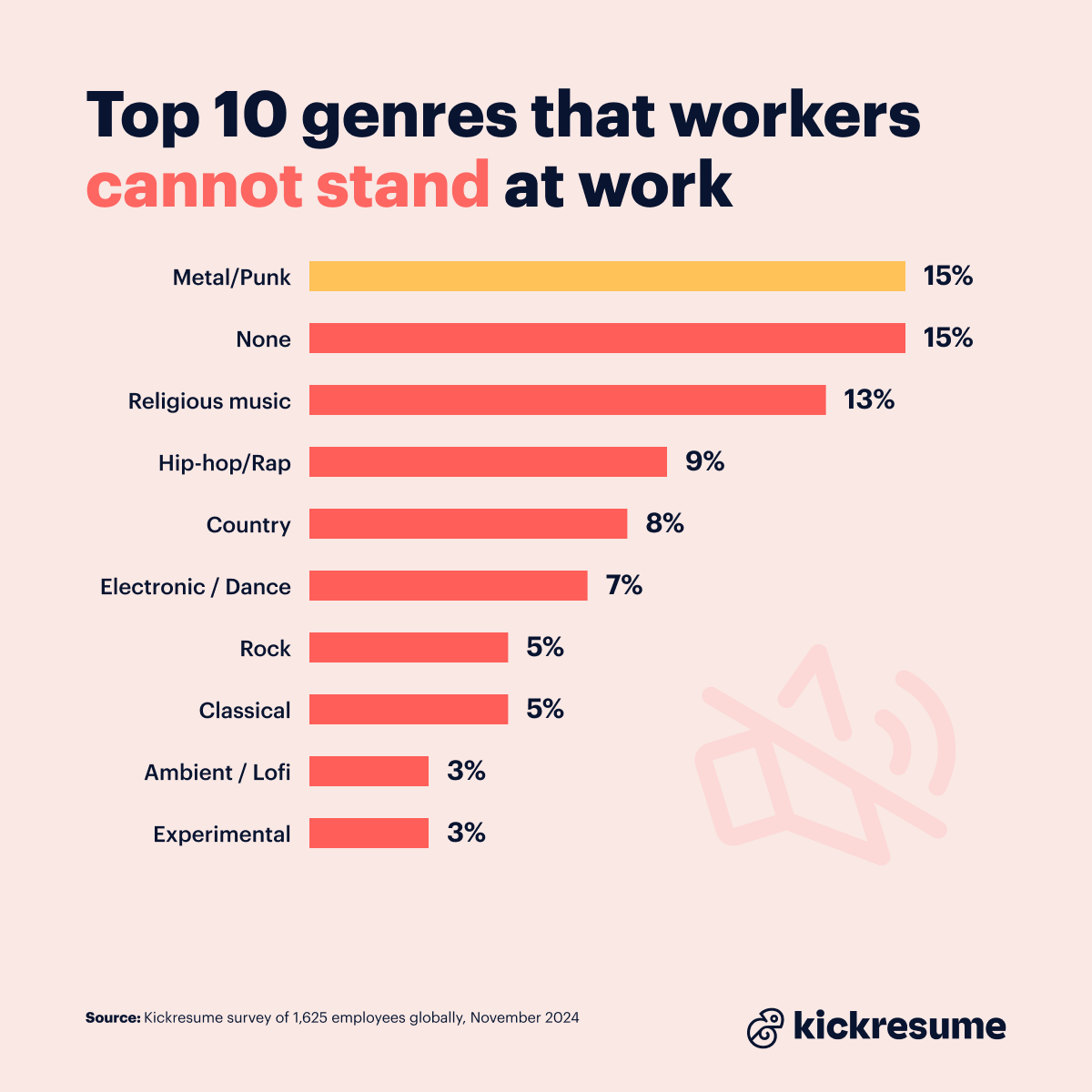 Least liked music genres at work