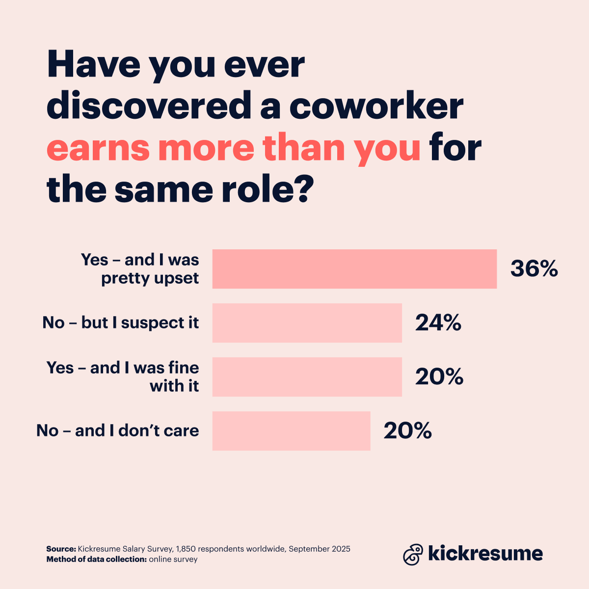 Have you ever discovered a coworker earns more