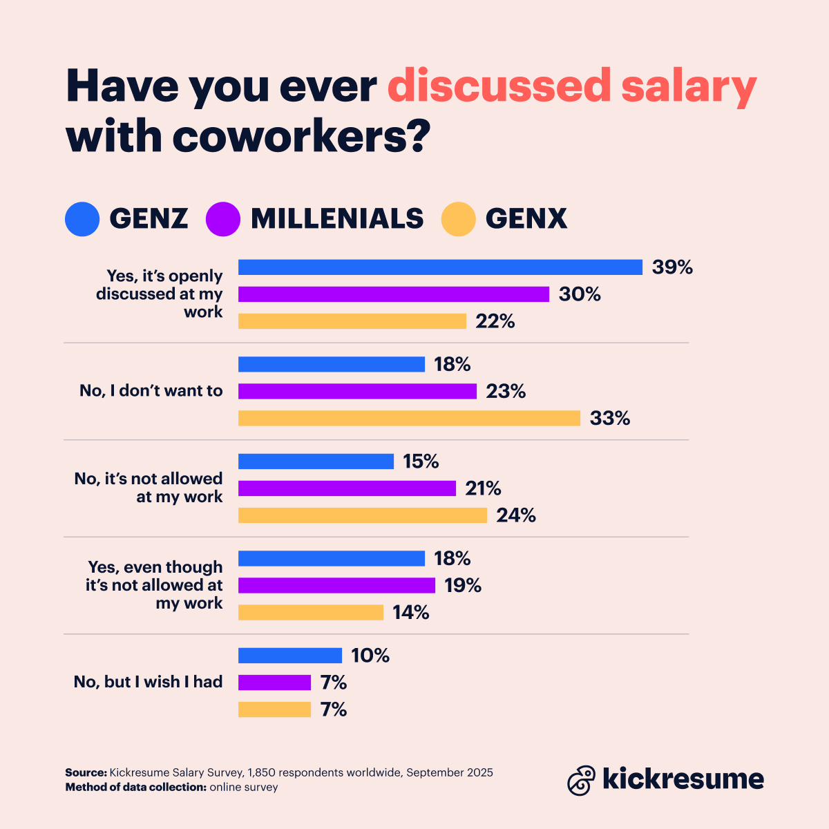 Have you ever discussed salary generation split