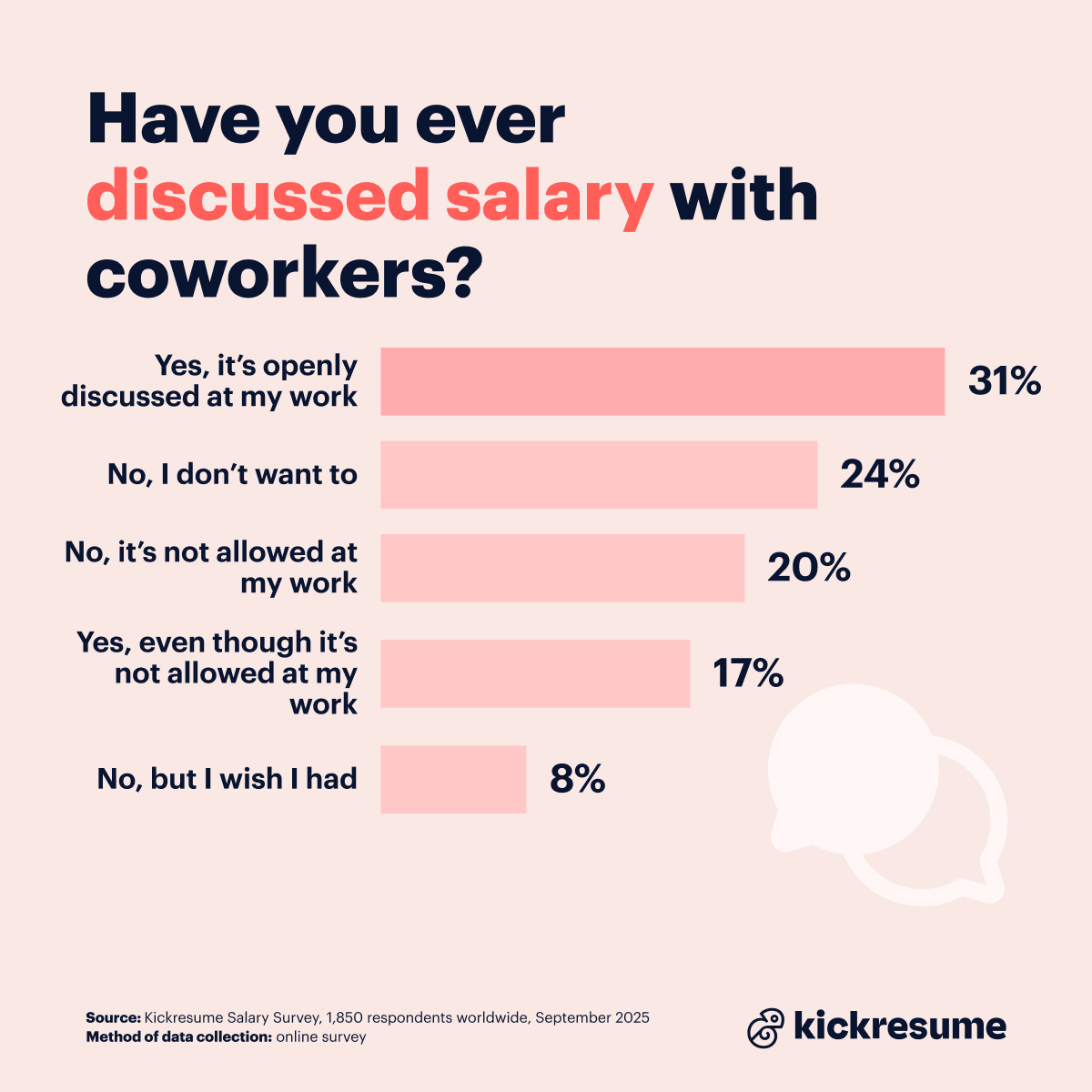 Have you ever discussed salary