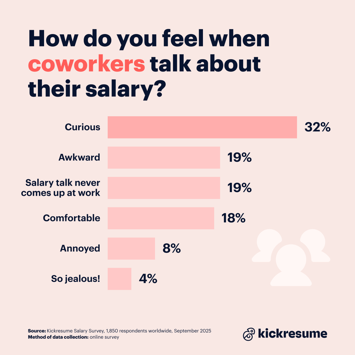 How do you feel when others talk about salary