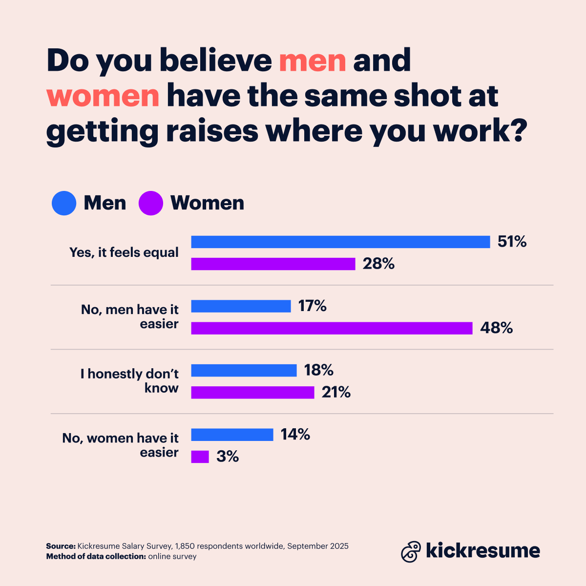 Men and women chances at raise gender split