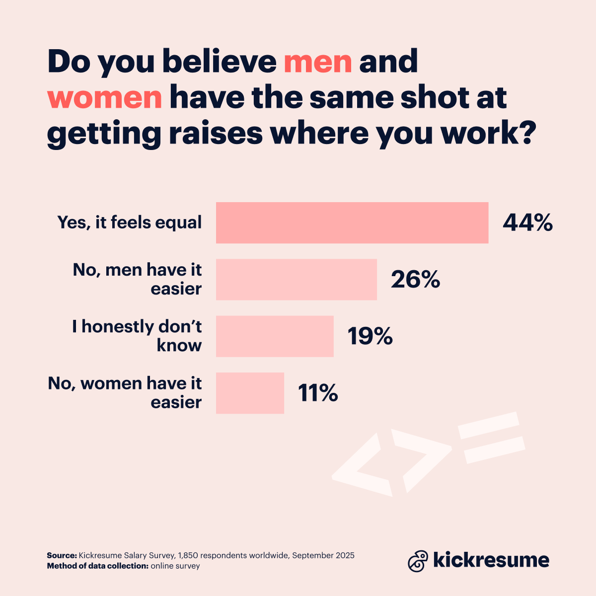 Men and women chances at raises