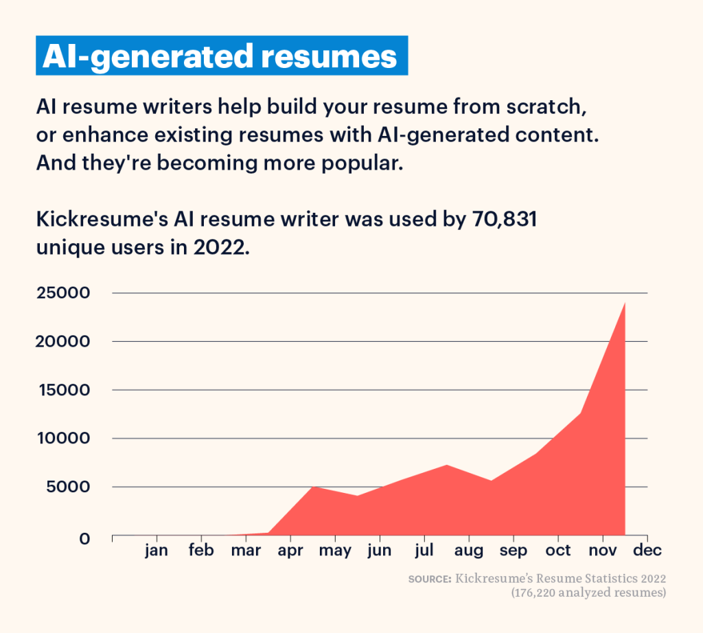 AI-generated resumes statistics