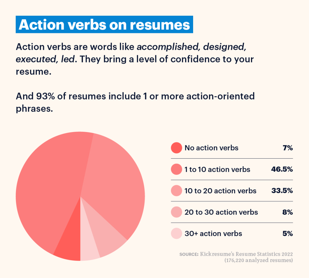 action verbs on resumes statistics