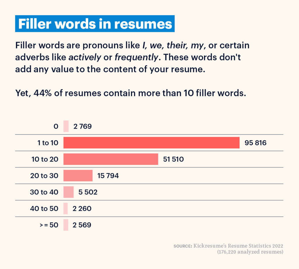 filler words in resumes statistics