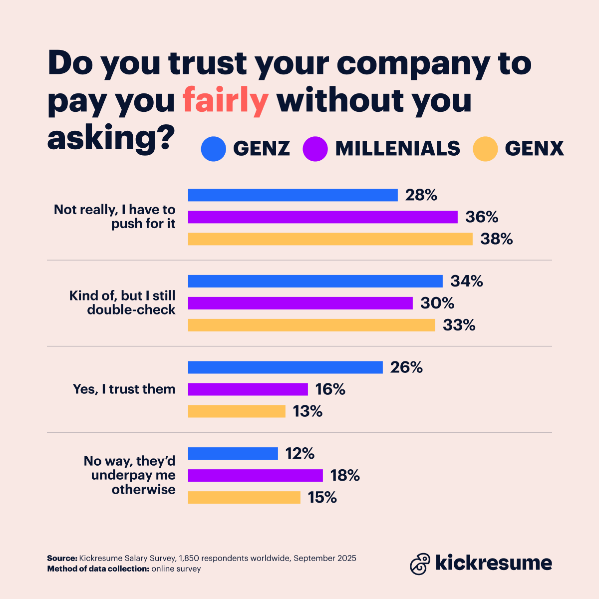 Salary survey_fair pay without asking according to generations