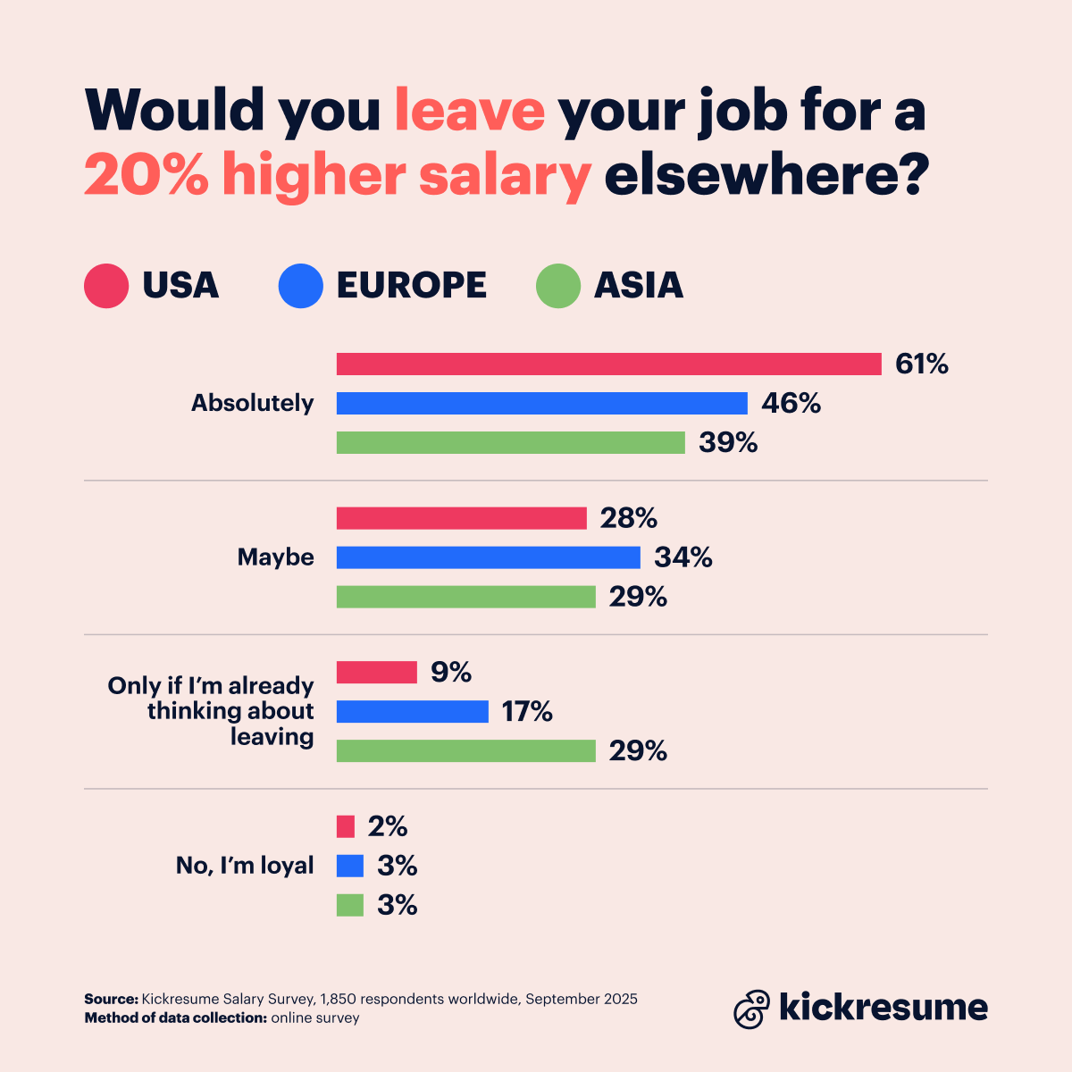 Salary survey_leaving your job for a higher salary according to regions