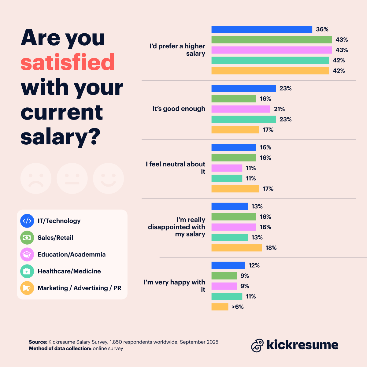 Salary survey_salary satisfaction according to industries