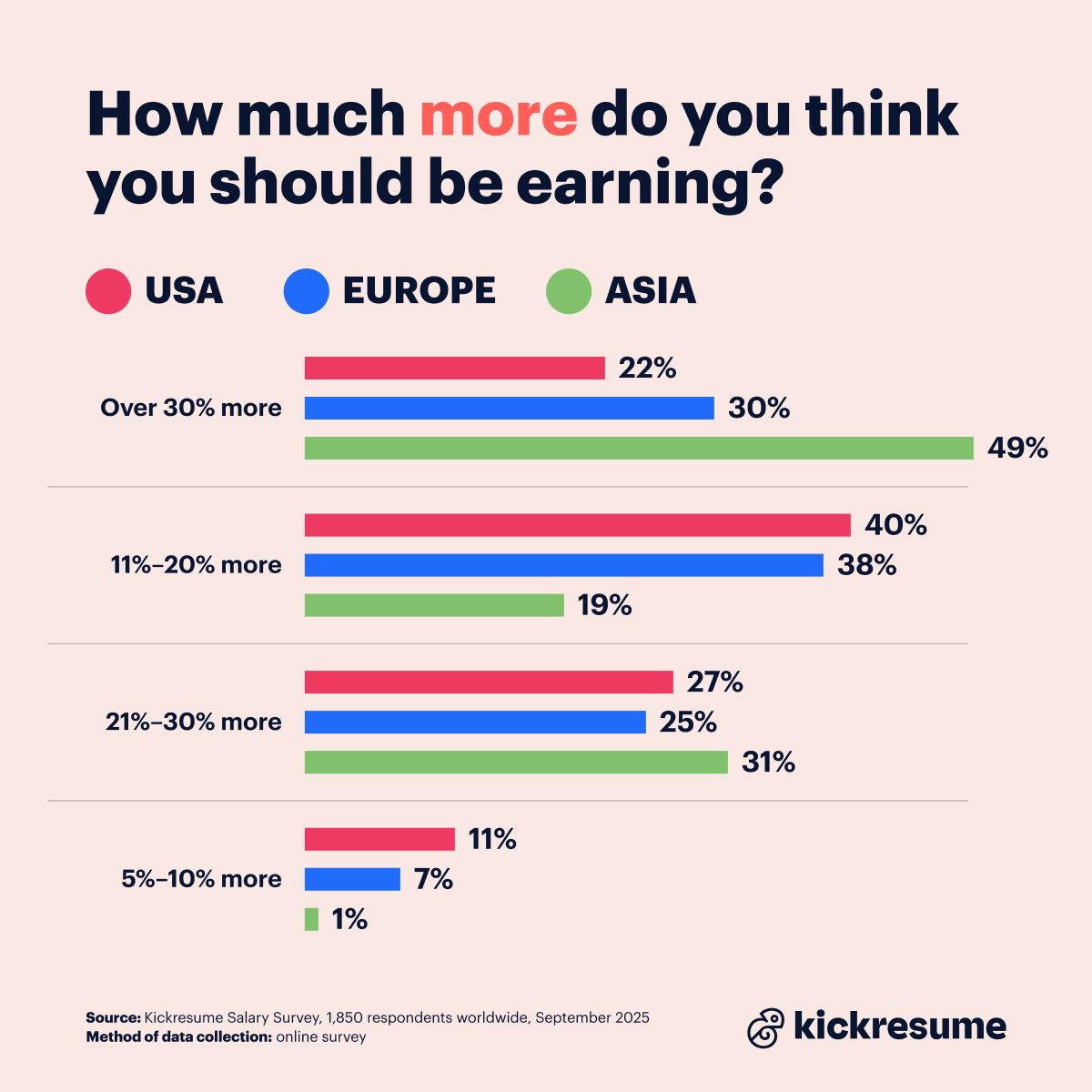 Salary survey_salary satisfaction according to regions