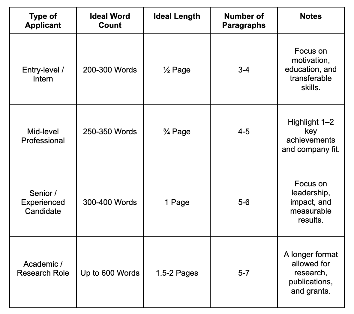 Table showing ideal length, number of paragraphs, and recommendations for cover letters based on applicant type: entry-level, mid-level, and senior.