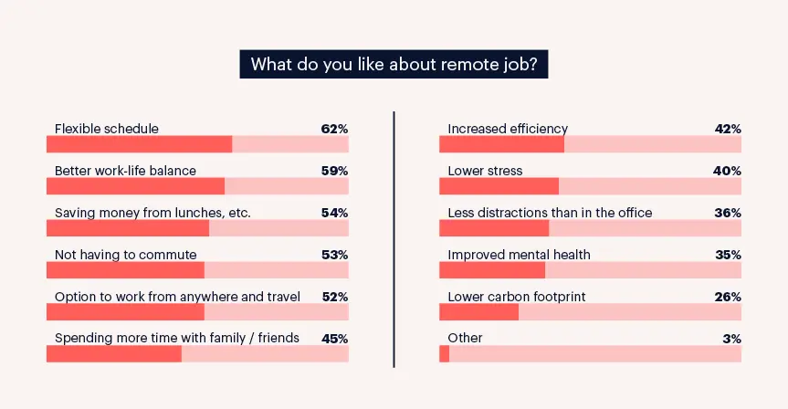 what workers like about remote jobs