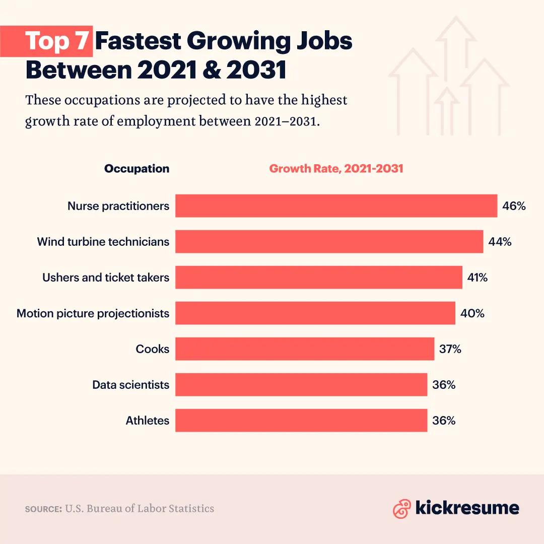 top 7 fastest growing jobs between 2021-2031