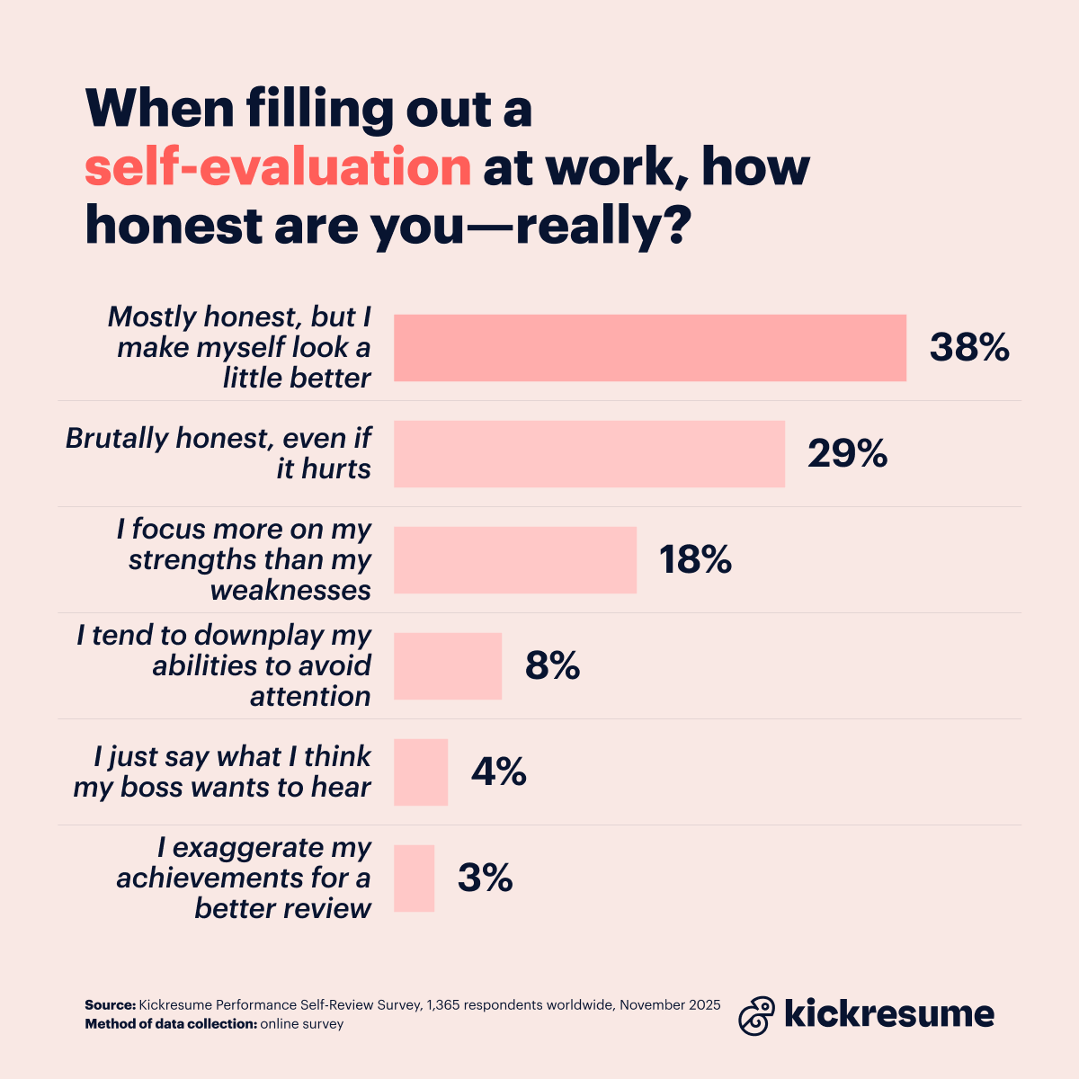 Performance self-review survey honesty