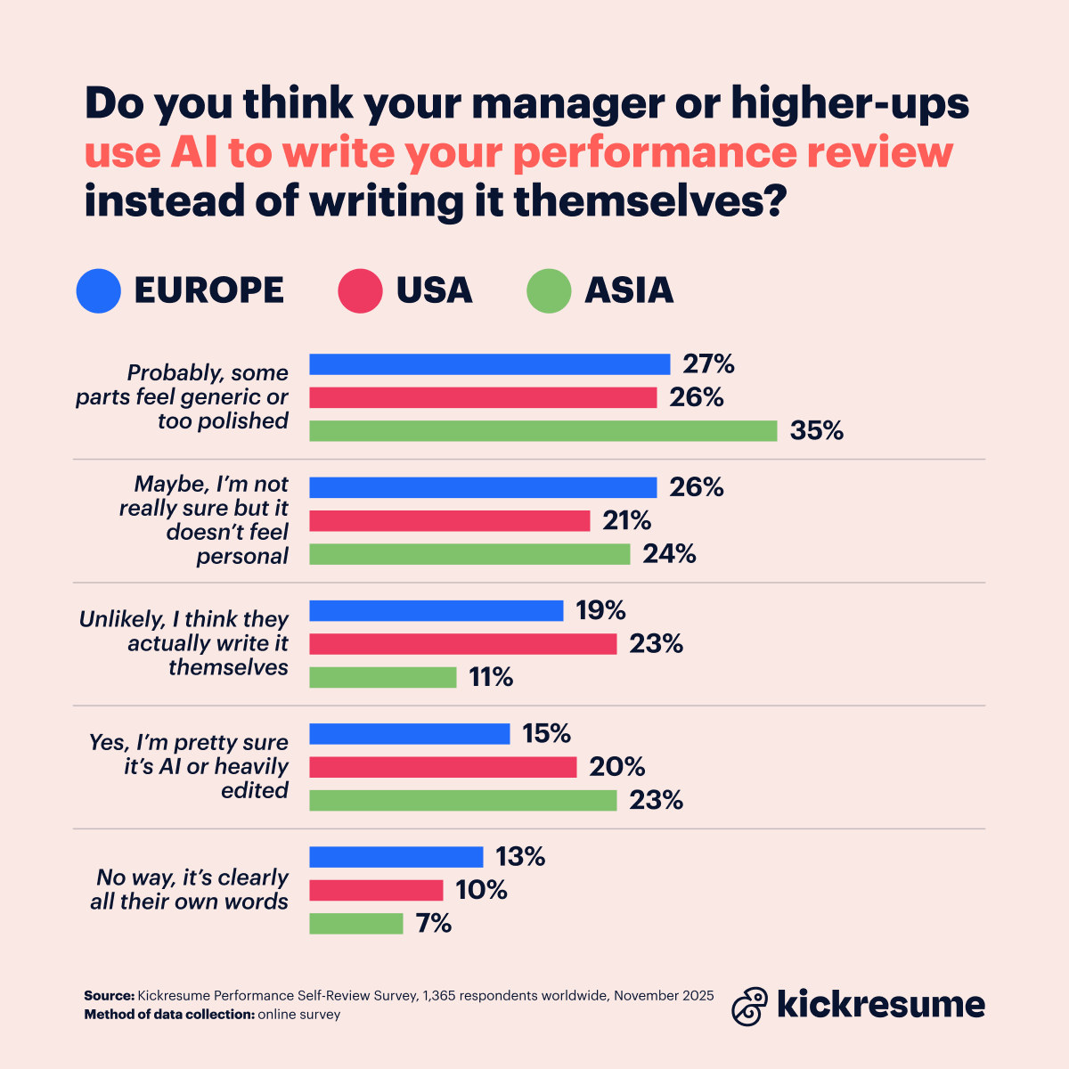 Performance self-review survey_AI use