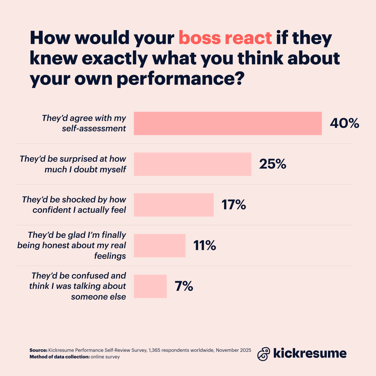 Performance self-review survey_boss reaction