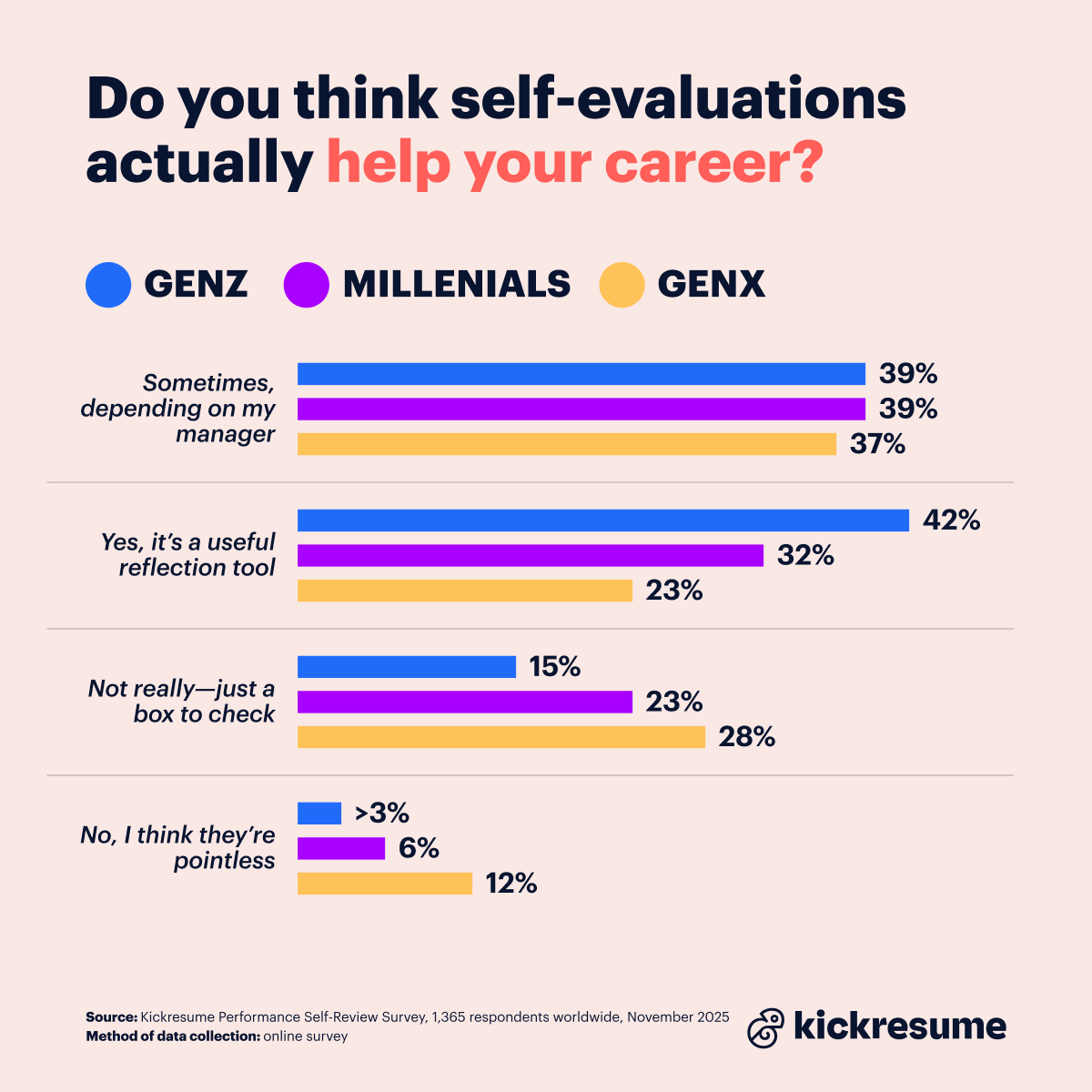 Performance self-review survey_genz genx millennials