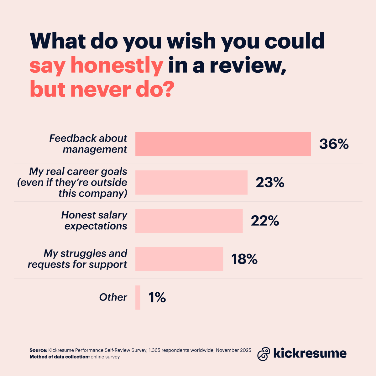 Performance self-review survey_hidden complaints