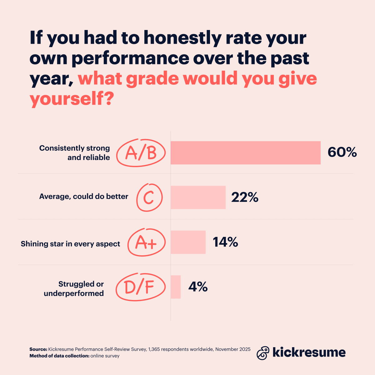 Performance self-review survey_honest grades