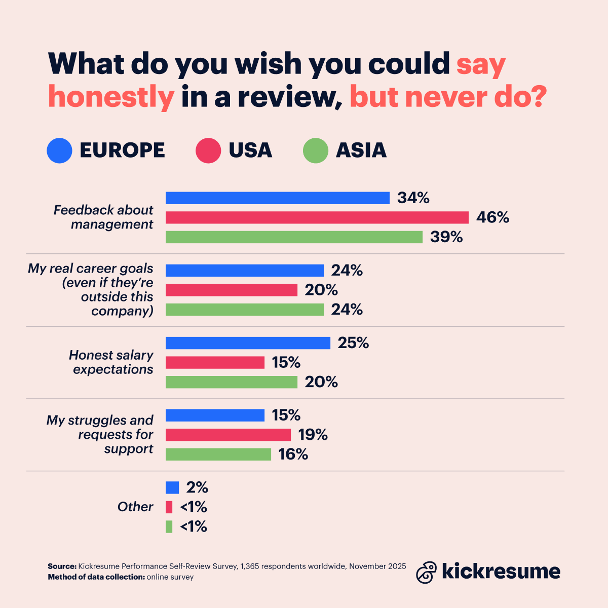Performance self-review survey_regional differences