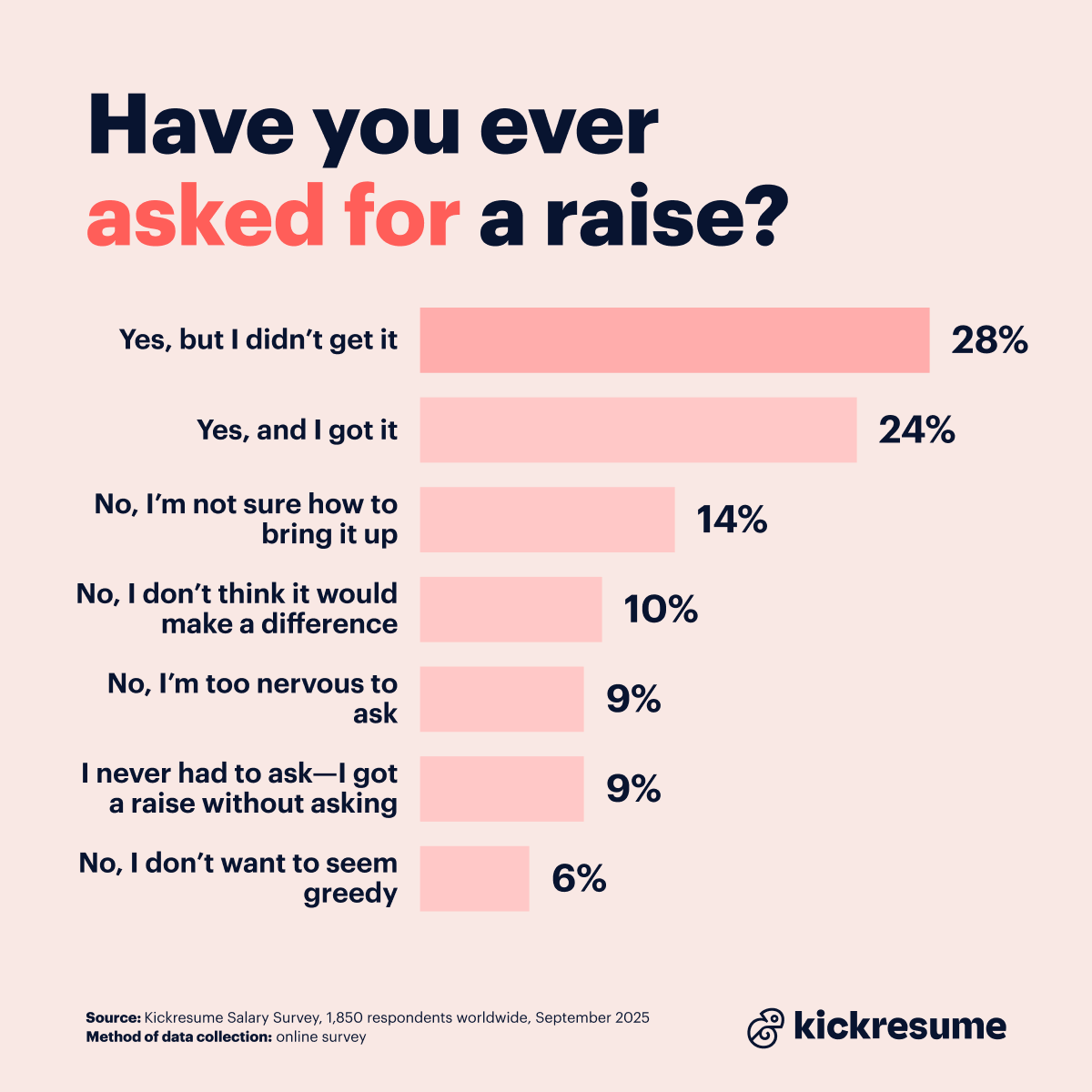 Pay raise survey_ever asked for a raise