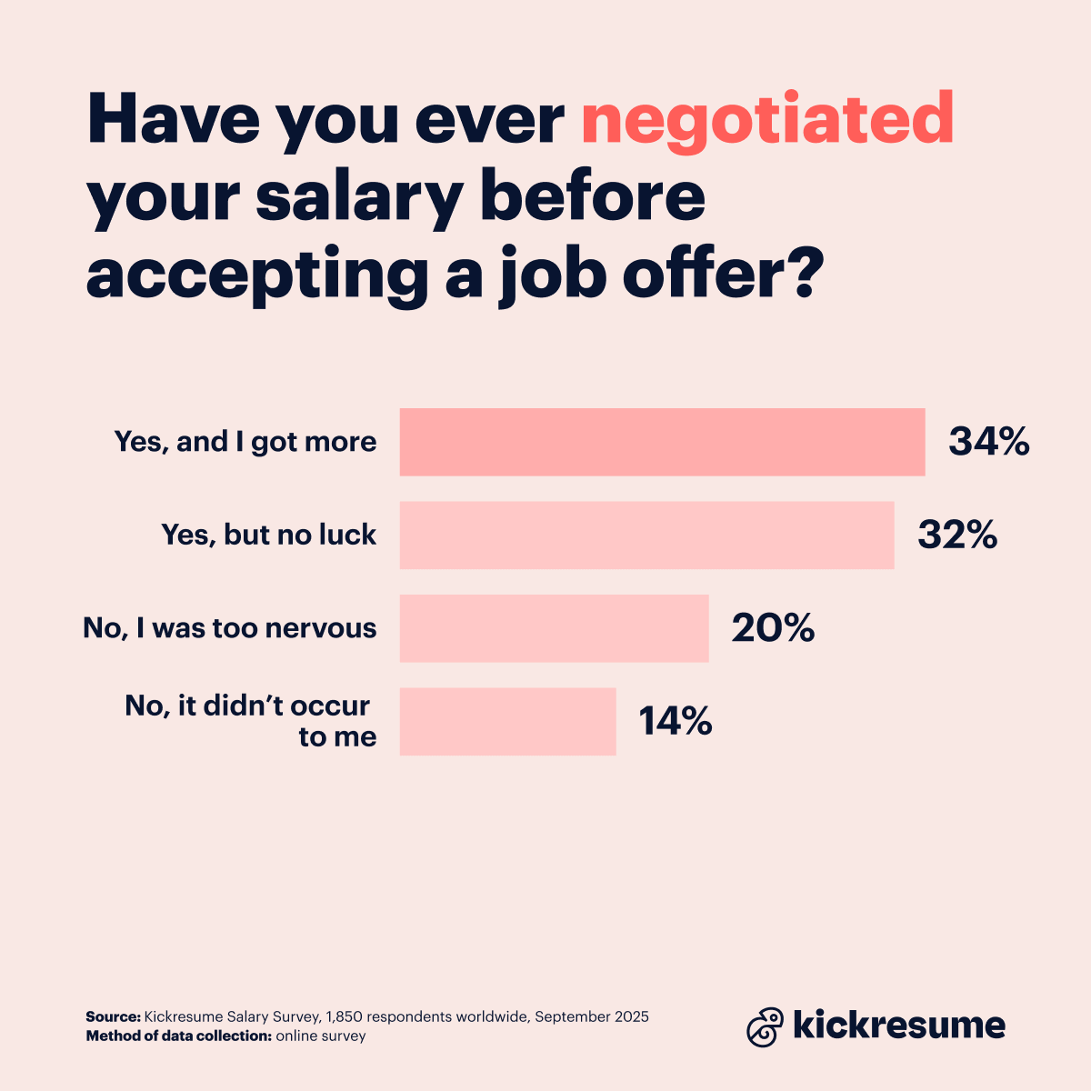 Pay raise survey_negotiating salary before accepting a job offer