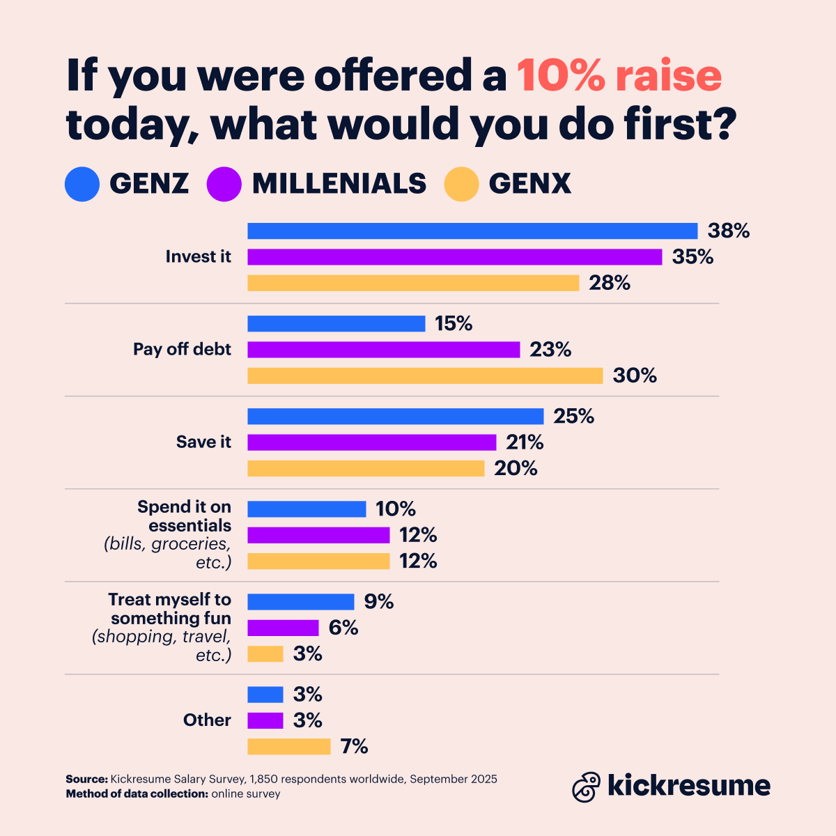 Pay raise survey_what would you do with a raise generation breakdown
