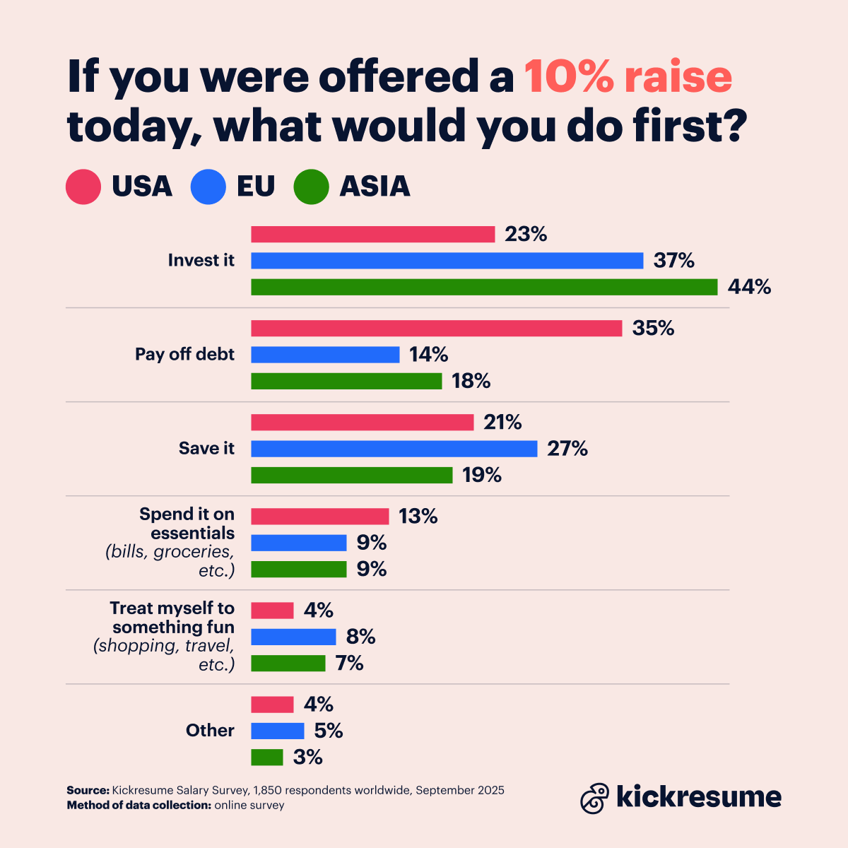 Pay raise survey_what would you do with a raise regional breakdown