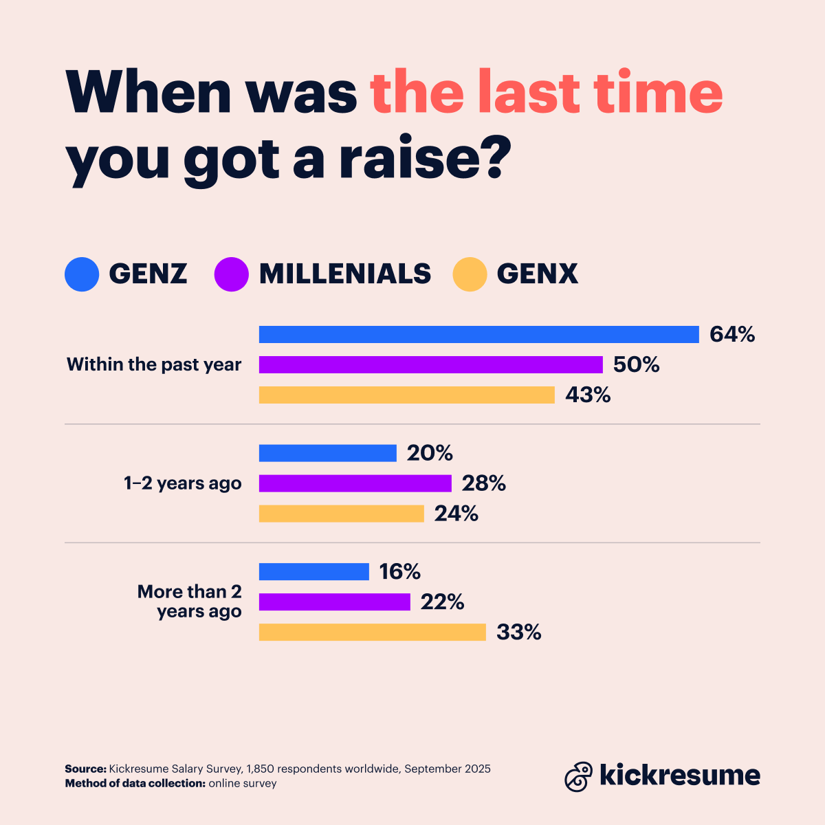 Pay raise survey_when was the last time you got a raise generational breakdown