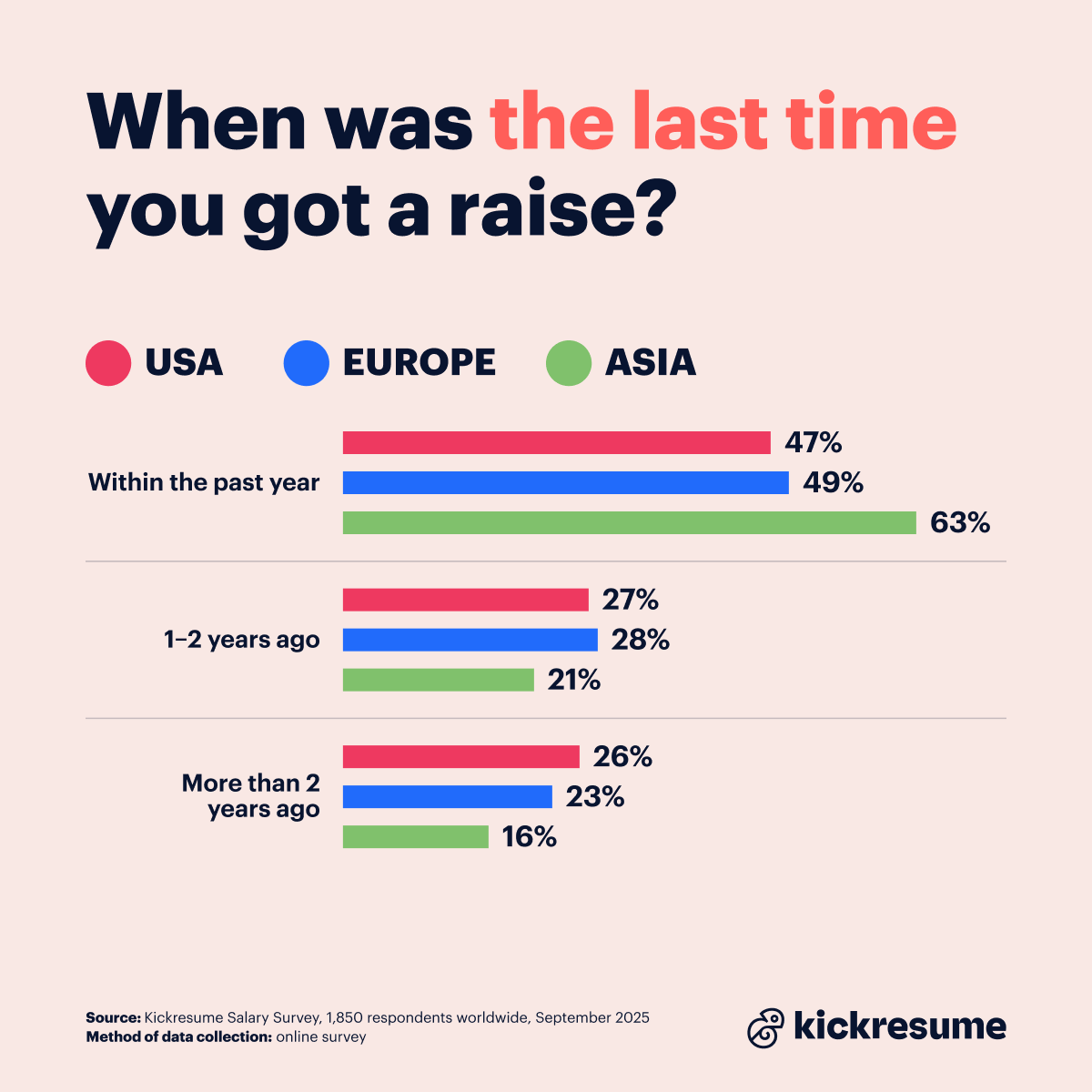 Pay raise survey_when was the last time you got a raise regional breakdown