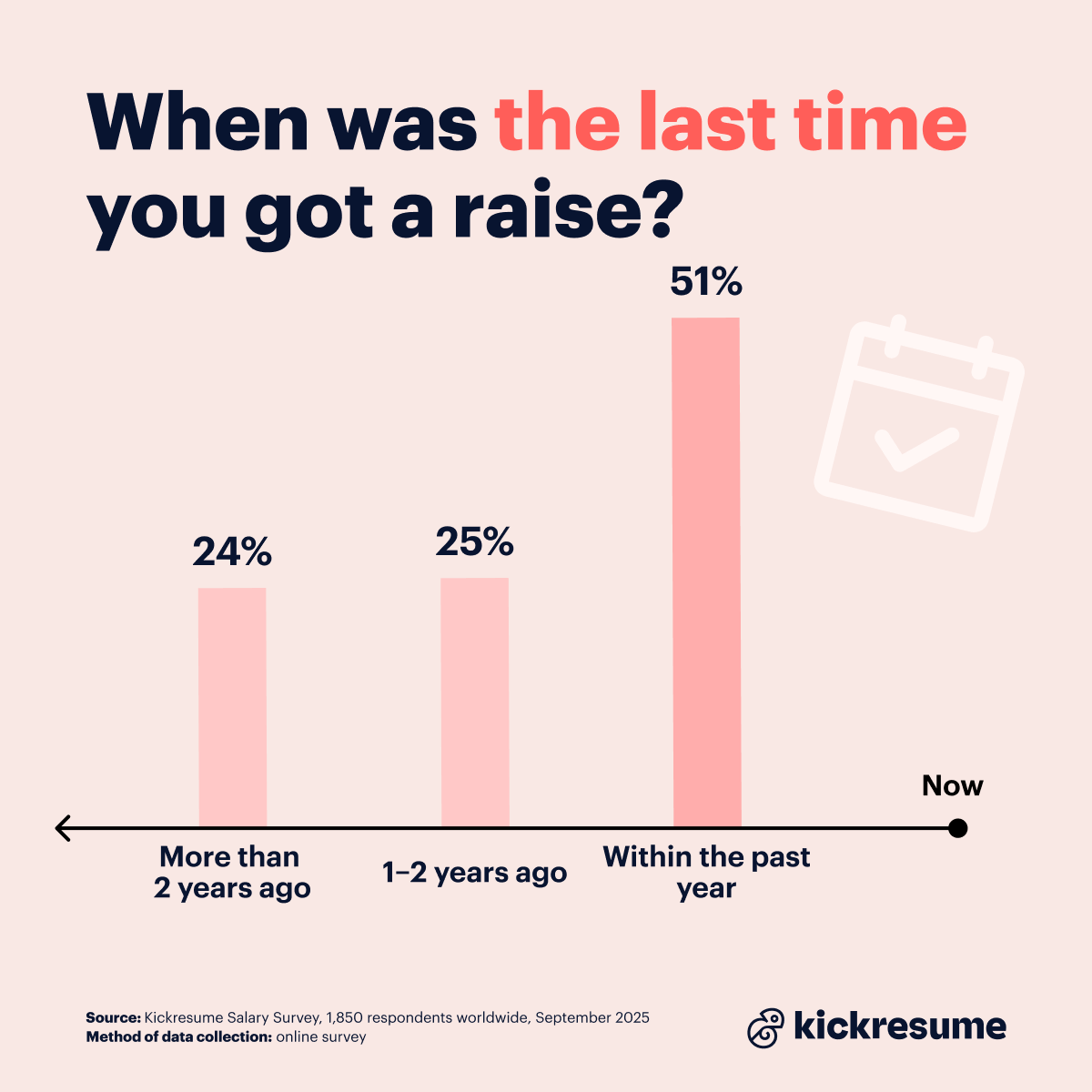 Pay raise survey_when was the last time you got a raise