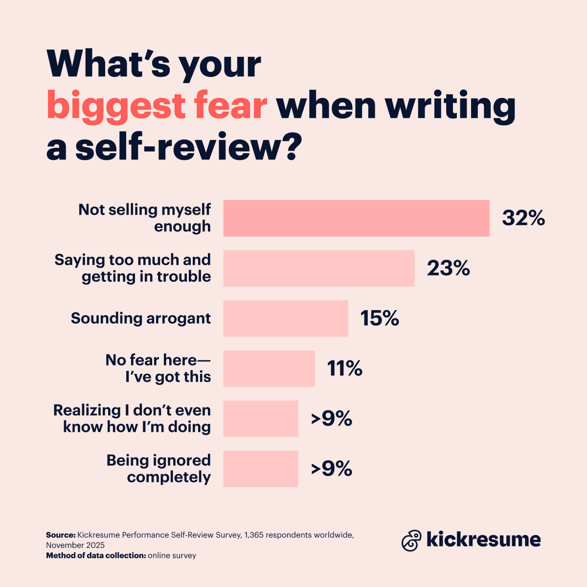 Biggest fears when writing a self-review