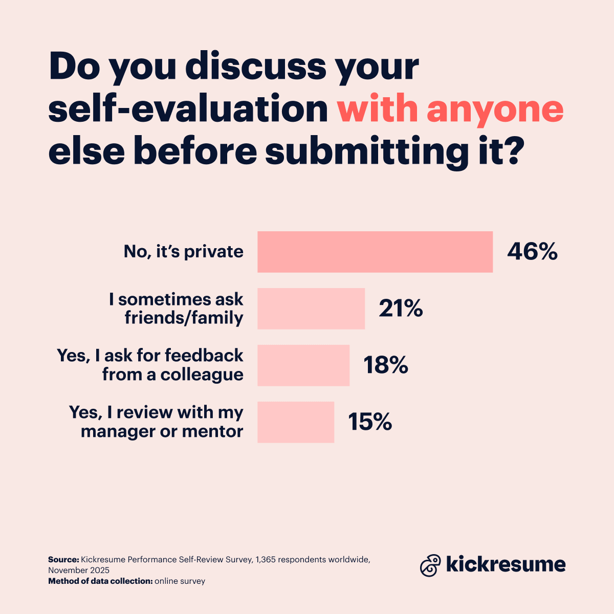 Discussing self-evaluation before submitting it