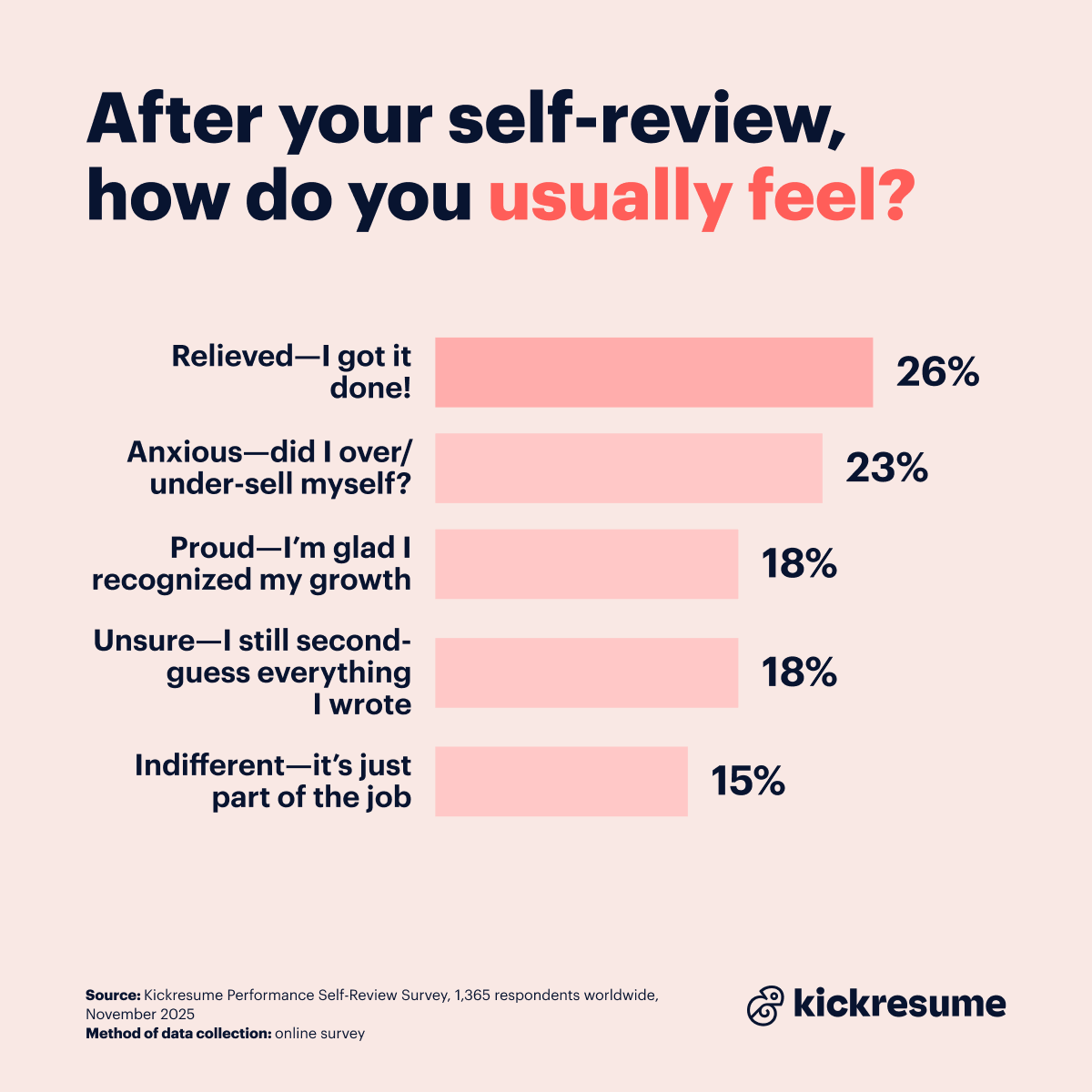 Feelings after self-review