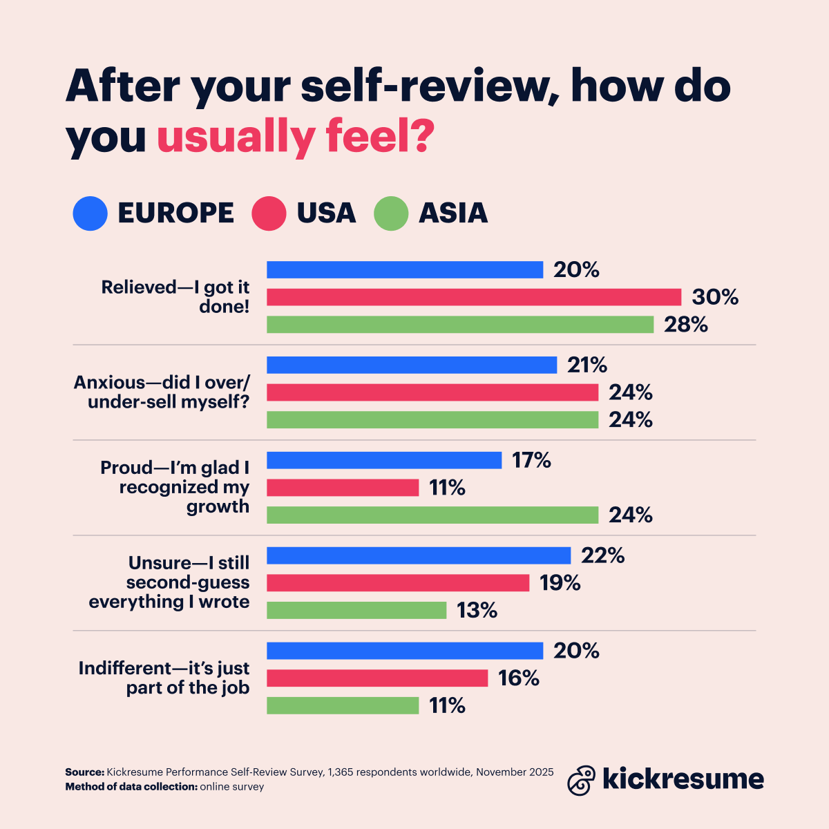 Feelings after self-review_USA, Asia, and Europe